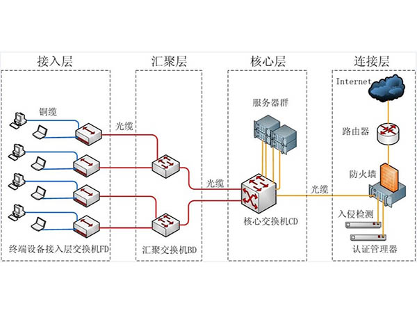 综合布线