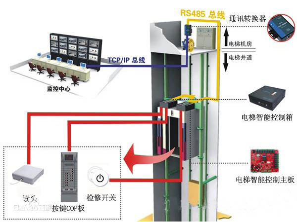 梯控系统